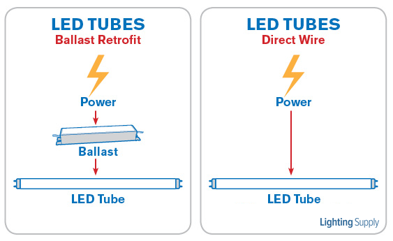 Direct Wire Led Tubes Vs Led Tubes Using Ballasts Lighting Supply