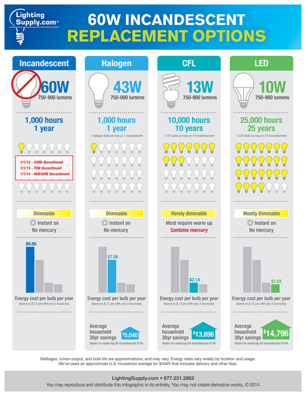 Incandescent Bulb Replacement Infographic