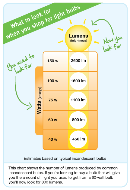 FTC Lumen Chart